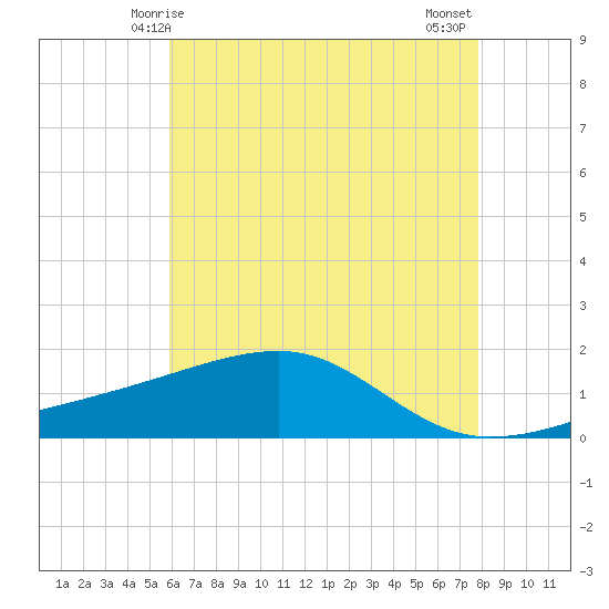 Turkey Creek tide chart for Friday, May 27, 2022