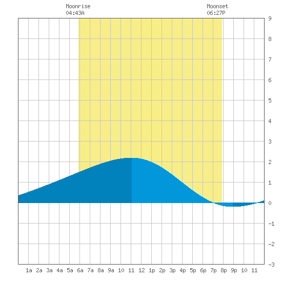 Turkey Creek tide chart for Saturday, May 28, 2022