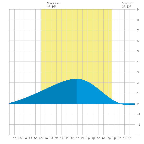 Turkey Creek tide chart for Monday, May 2, 2022