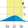 Turkey Creek tide chart for Monday, May 2, 2022