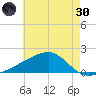 Turkey Creek tide chart for Monday, May 30, 2022