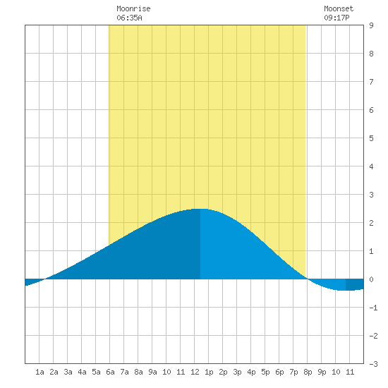 Turkey Creek tide chart for Tuesday, May 31, 2022
