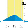 Turkey Creek tide chart for Tuesday, May 31, 2022