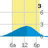Turkey Creek tide chart for Tuesday, May 3, 2022