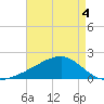 Turkey Creek tide chart for Wednesday, May 4, 2022