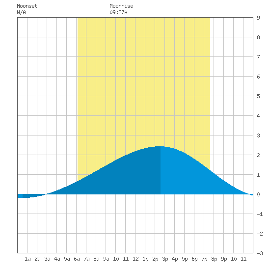 Turkey Creek tide chart for Thursday, May 5, 2022