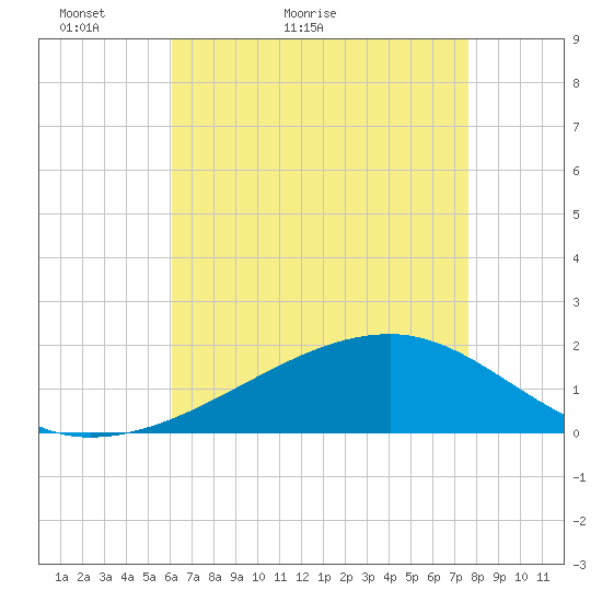 Turkey Creek tide chart for Saturday, May 7, 2022