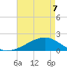 Turkey Creek tide chart for Saturday, May 7, 2022