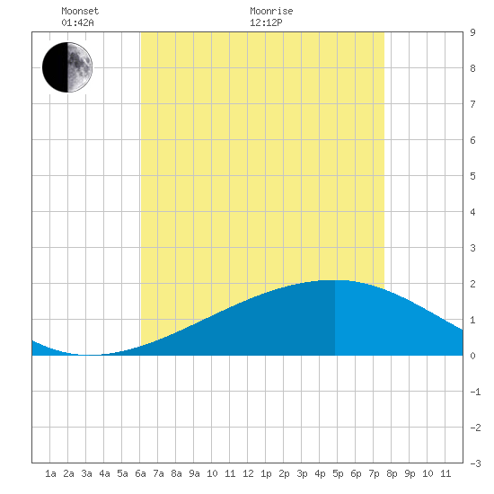 Turkey Creek tide chart for Sunday, May 8, 2022