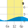 Turkey Creek tide chart for Monday, May 9, 2022
