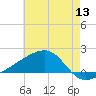 Turkey Creek tide chart for Monday, June 13, 2022