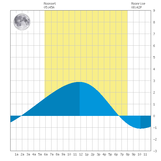 Turkey Creek tide chart for Tuesday, June 14, 2022