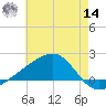 Turkey Creek tide chart for Tuesday, June 14, 2022