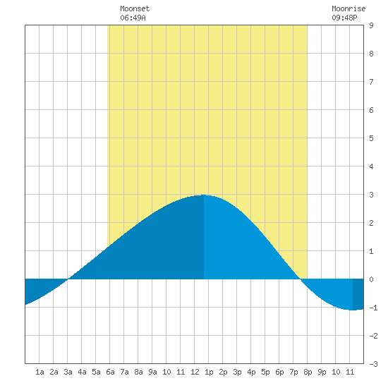 Turkey Creek tide chart for Wednesday, June 15, 2022