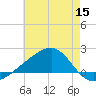 Turkey Creek tide chart for Wednesday, June 15, 2022
