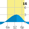 Turkey Creek tide chart for Thursday, June 16, 2022