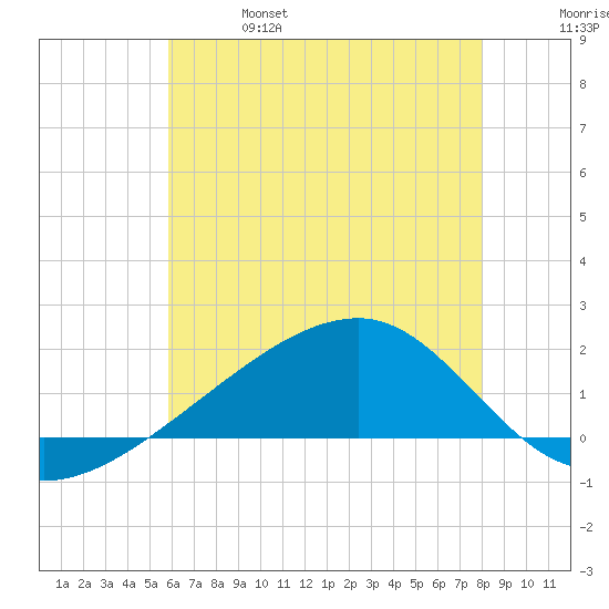 Turkey Creek tide chart for Friday, June 17, 2022