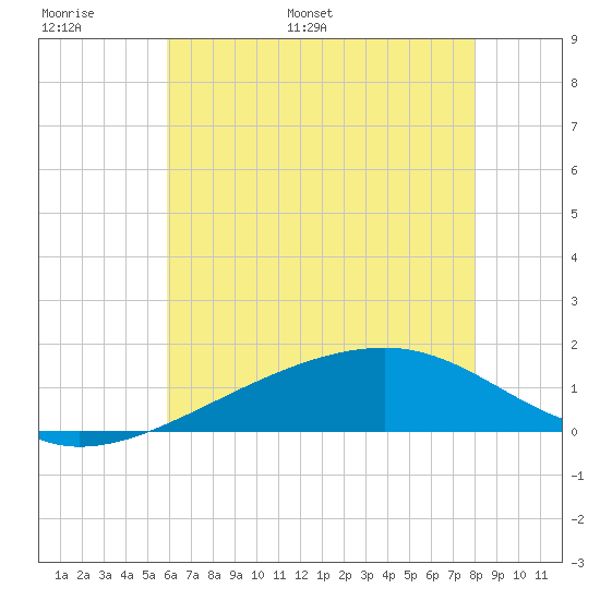 Turkey Creek tide chart for Sunday, June 19, 2022