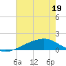 Turkey Creek tide chart for Sunday, June 19, 2022