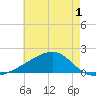 Turkey Creek tide chart for Wednesday, June 1, 2022