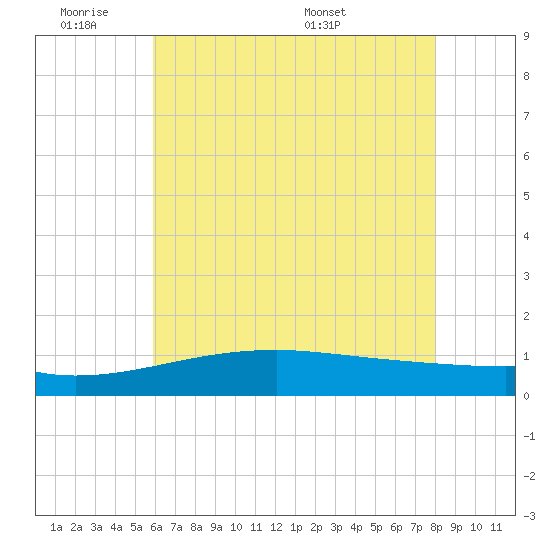 Turkey Creek tide chart for Tuesday, June 21, 2022
