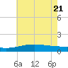 Turkey Creek tide chart for Tuesday, June 21, 2022