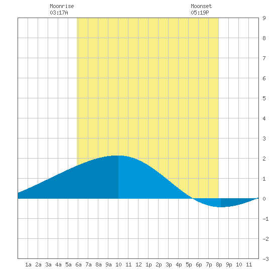 Turkey Creek tide chart for Saturday, June 25, 2022