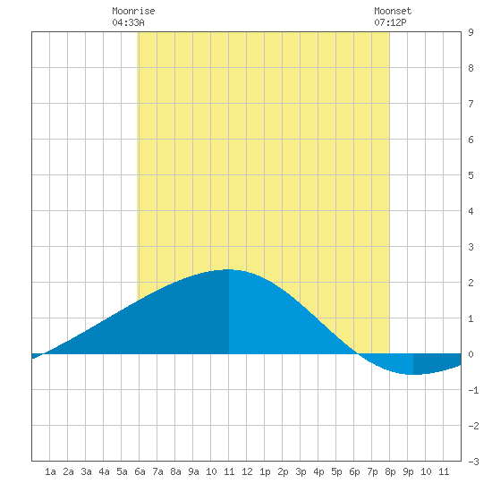Turkey Creek tide chart for Monday, June 27, 2022
