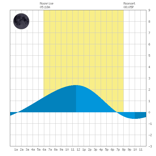 Turkey Creek tide chart for Tuesday, June 28, 2022