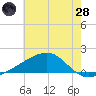 Turkey Creek tide chart for Tuesday, June 28, 2022