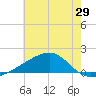 Turkey Creek tide chart for Wednesday, June 29, 2022