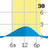 Turkey Creek tide chart for Thursday, June 30, 2022