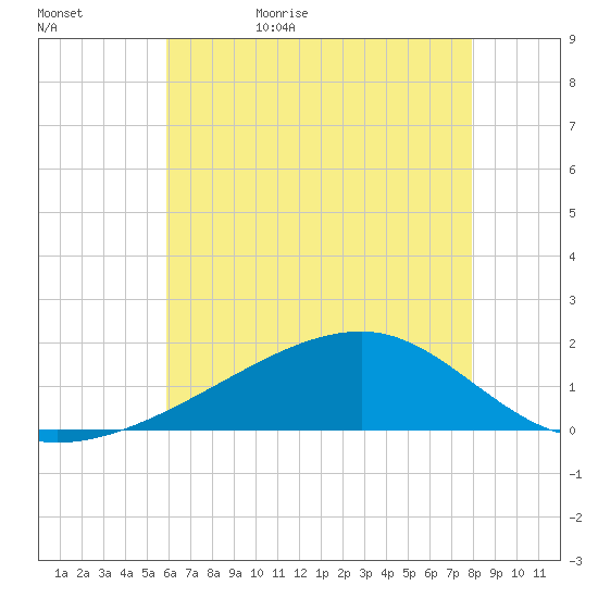 Turkey Creek tide chart for Saturday, June 4, 2022