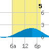 Turkey Creek tide chart for Sunday, June 5, 2022