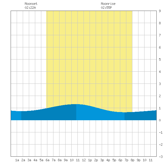 Turkey Creek tide chart for Thursday, June 9, 2022