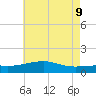 Turkey Creek tide chart for Thursday, June 9, 2022