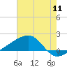 Turkey Creek tide chart for Monday, July 11, 2022