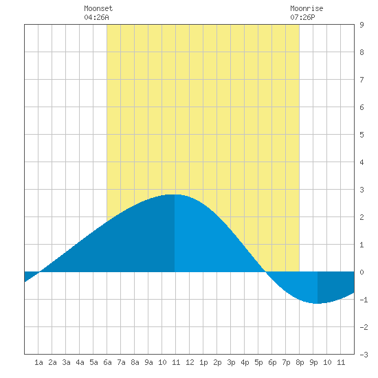 Turkey Creek tide chart for Tuesday, July 12, 2022