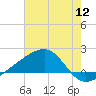 Turkey Creek tide chart for Tuesday, July 12, 2022