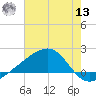Turkey Creek tide chart for Wednesday, July 13, 2022