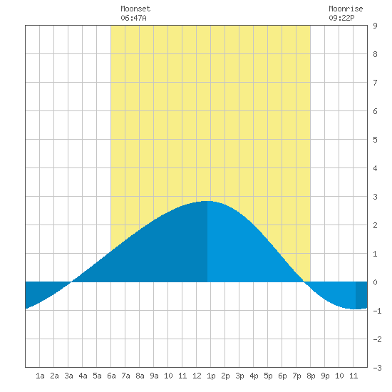 Turkey Creek tide chart for Thursday, July 14, 2022