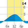 Turkey Creek tide chart for Thursday, July 14, 2022