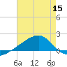 Turkey Creek tide chart for Friday, July 15, 2022