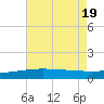 Turkey Creek tide chart for Tuesday, July 19, 2022