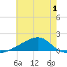 Turkey Creek tide chart for Friday, July 1, 2022