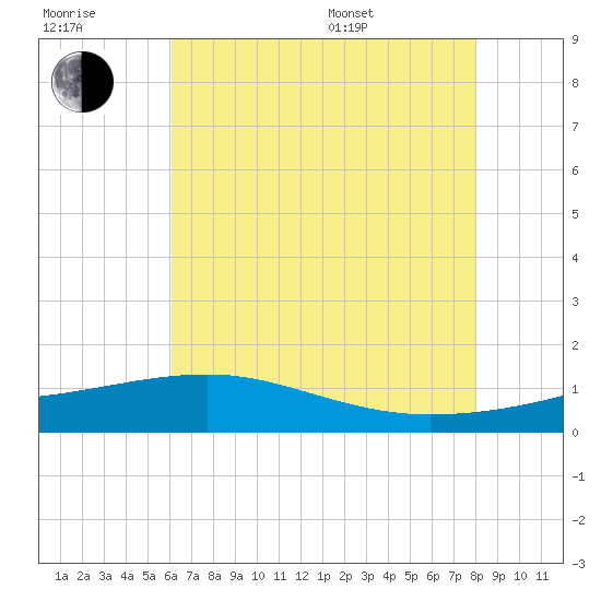 Turkey Creek tide chart for Wednesday, July 20, 2022
