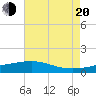 Turkey Creek tide chart for Wednesday, July 20, 2022