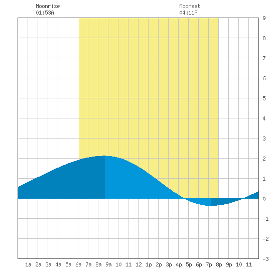 Turkey Creek tide chart for Saturday, July 23, 2022