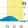 Turkey Creek tide chart for Saturday, July 23, 2022