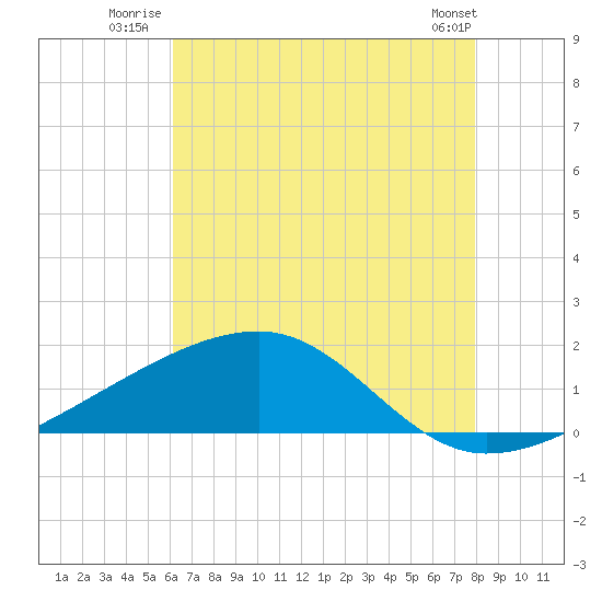 Turkey Creek tide chart for Monday, July 25, 2022